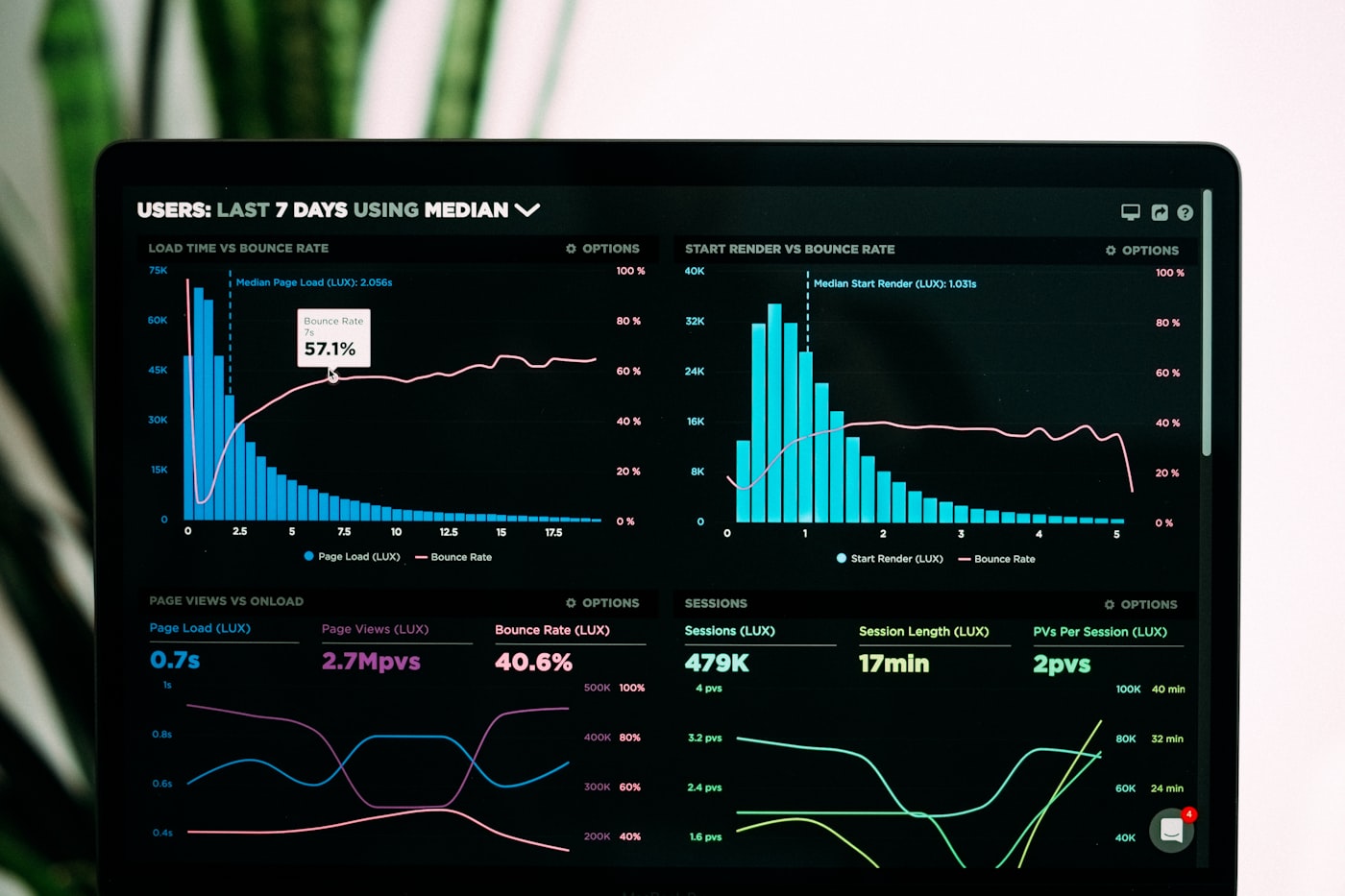 Performance marketing dashboards and campaign analytics